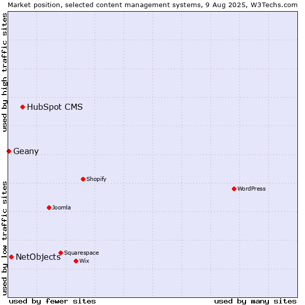 Market position of HubSpot CMS vs. NetObjects vs. Geany