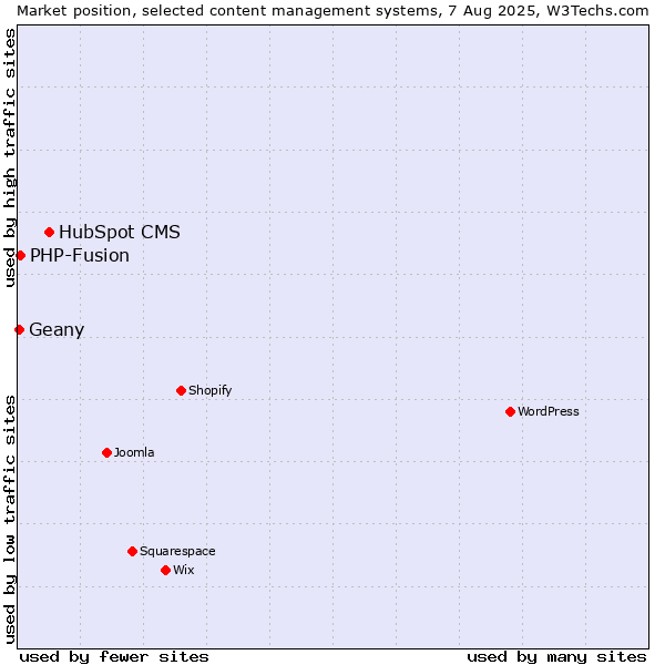 Market position of HubSpot CMS vs. PHP-Fusion vs. Geany