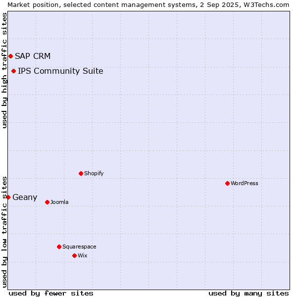 Market position of IPS Community Suite vs. SAP CRM vs. Geany
