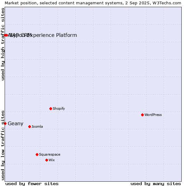 Market position of SAP CRM vs. Geany vs. Atypon Experience Platform