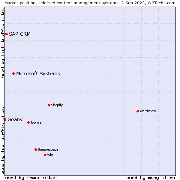 Market position of Microsoft Systems vs. SAP CRM vs. Geany