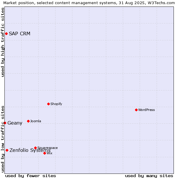 Market position of Zenfolio Systems vs. SAP CRM vs. Geany