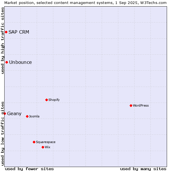 Market position of Unbounce vs. SAP CRM vs. Geany