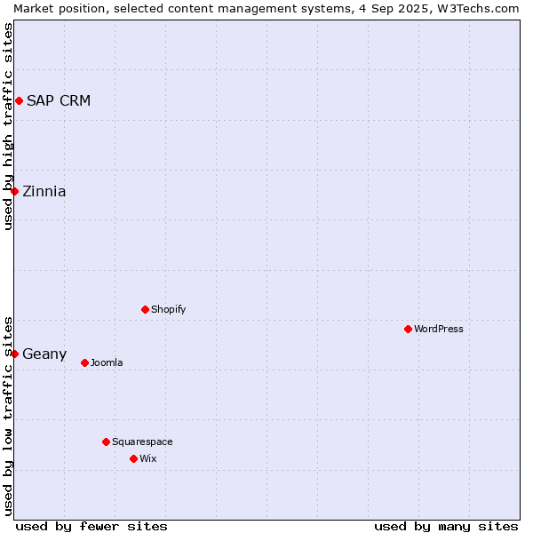 Market position of SAP CRM vs. Geany vs. Zinnia