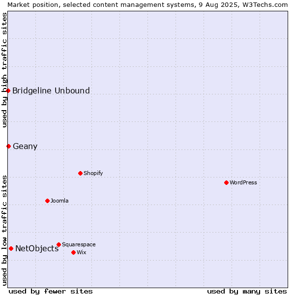 Market position of NetObjects vs. Geany vs. Bridgeline Unbound