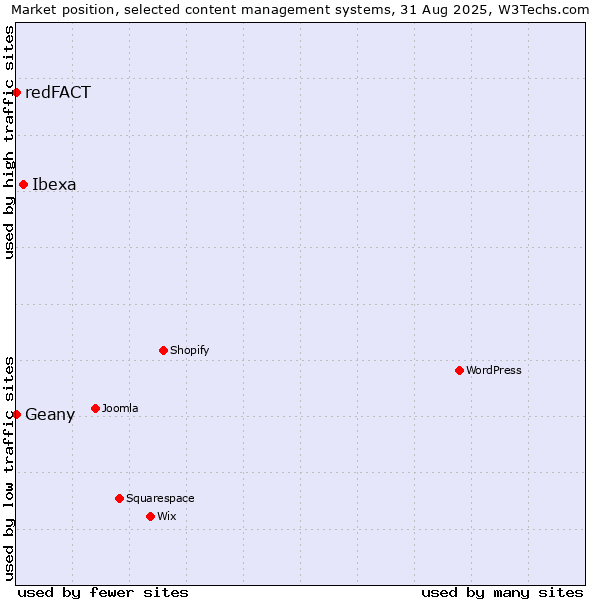 Market position of Ibexa vs. Geany vs. redFACT