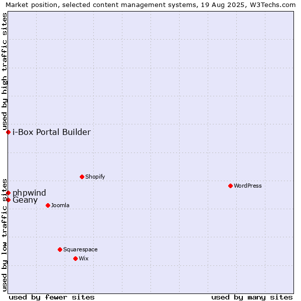 Market position of Geany vs. phpwind vs. i-Box Portal Builder