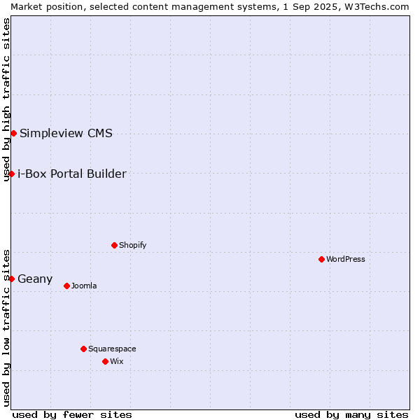 Market position of Simpleview CMS vs. Geany vs. i-Box Portal Builder