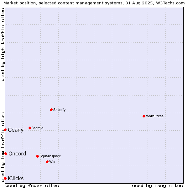 Market position of Oncord vs. Geany vs. iClicks