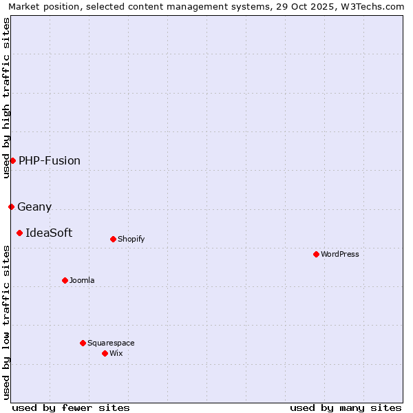Market position of IdeaSoft vs. PHP-Fusion vs. Geany