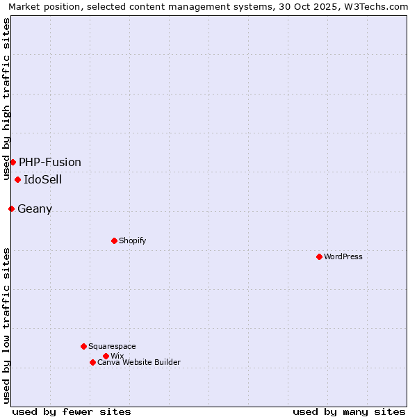 Market position of IdoSell vs. PHP-Fusion vs. Geany