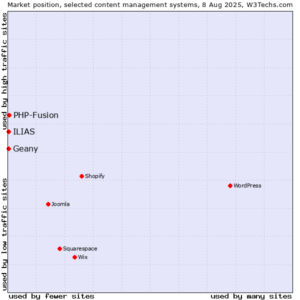 Market position of PHP-Fusion vs. ILIAS vs. Geany