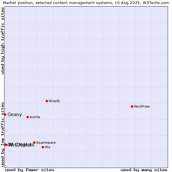 Market position of NetObjects vs. IM Creator vs. Geany