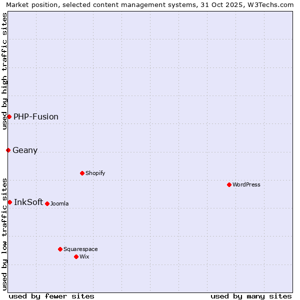 Market position of InkSoft vs. PHP-Fusion vs. Geany