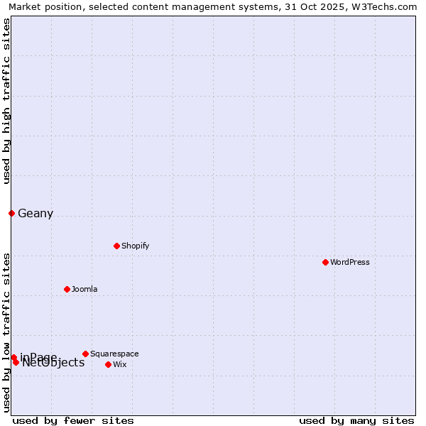 Market position of NetObjects vs. inPage vs. Geany