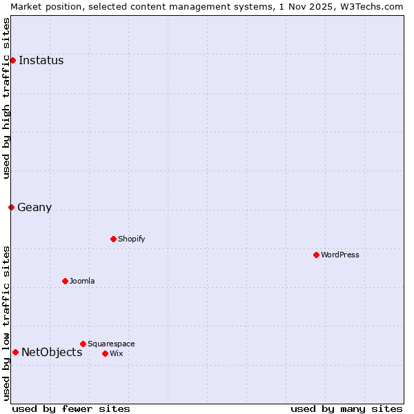 Market position of NetObjects vs. Instatus vs. Geany