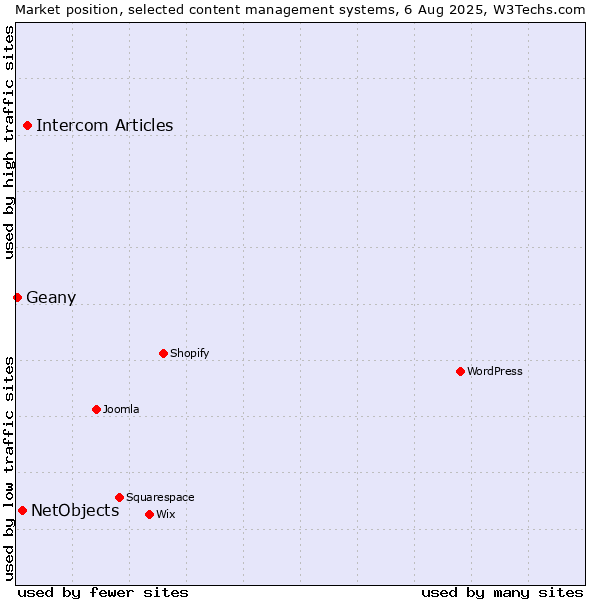 Market position of Intercom Articles vs. NetObjects vs. Geany