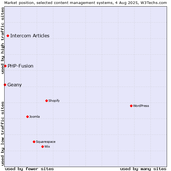 Market position of Intercom Articles vs. PHP-Fusion vs. Geany