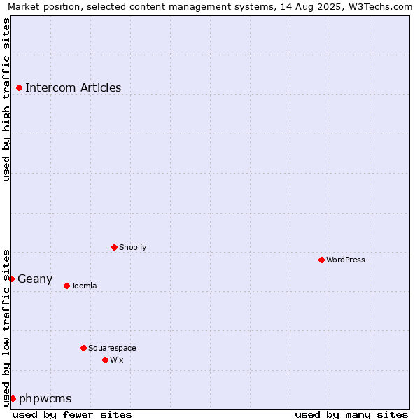 Market position of Intercom Articles vs. phpwcms vs. Geany