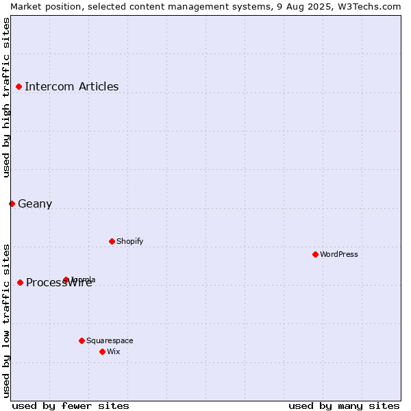 Market position of ProcessWire vs. Intercom Articles vs. Geany