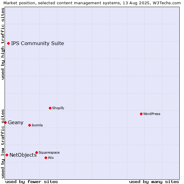 Market position of IPS Community Suite vs. NetObjects vs. Geany
