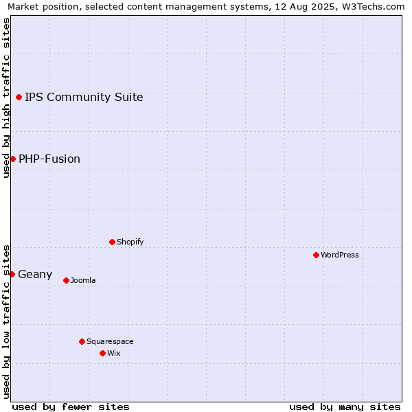 Market position of IPS Community Suite vs. PHP-Fusion vs. Geany