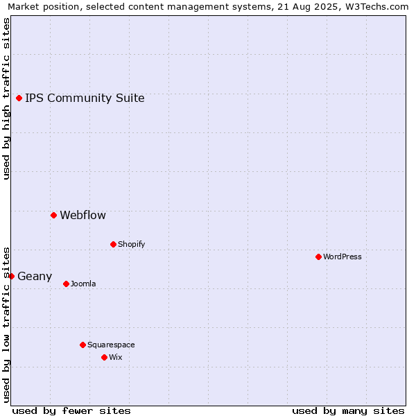 Market position of Webflow vs. IPS Community Suite vs. Geany