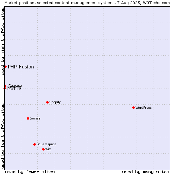Market position of PHP-Fusion vs. Geany vs. i-SITE