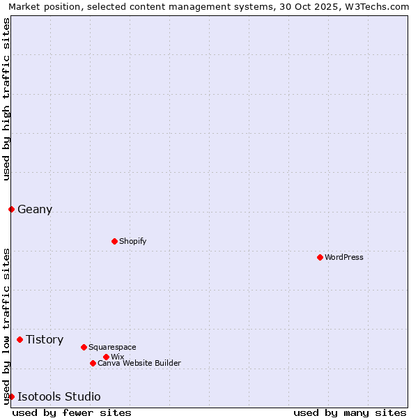Market position of Tistory vs. Geany vs. Isotools Studio