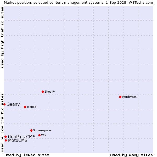 Market position of MotoCMS vs. iTopPlus CMS vs. Geany