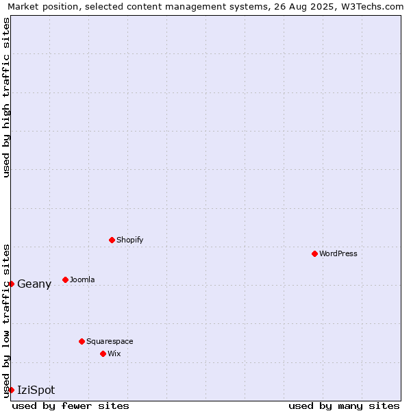 Market position of Geany vs. IziSpot