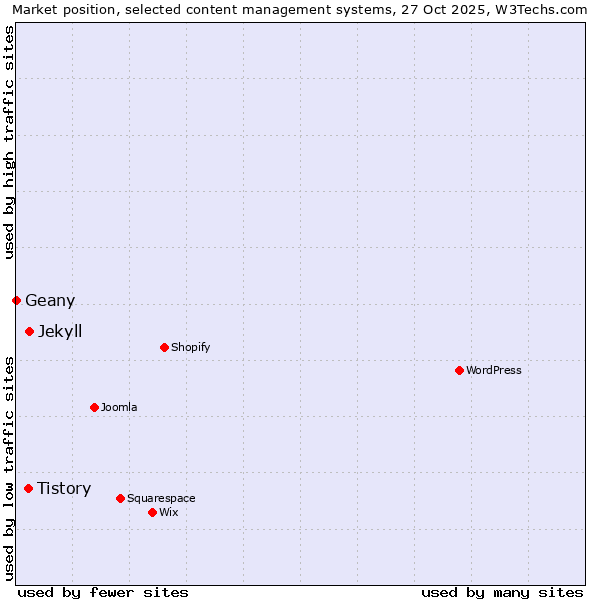 Market position of Jekyll vs. Tistory vs. Geany