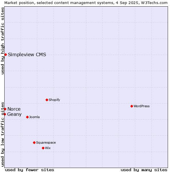 Market position of Simpleview CMS vs. Norce vs. Geany