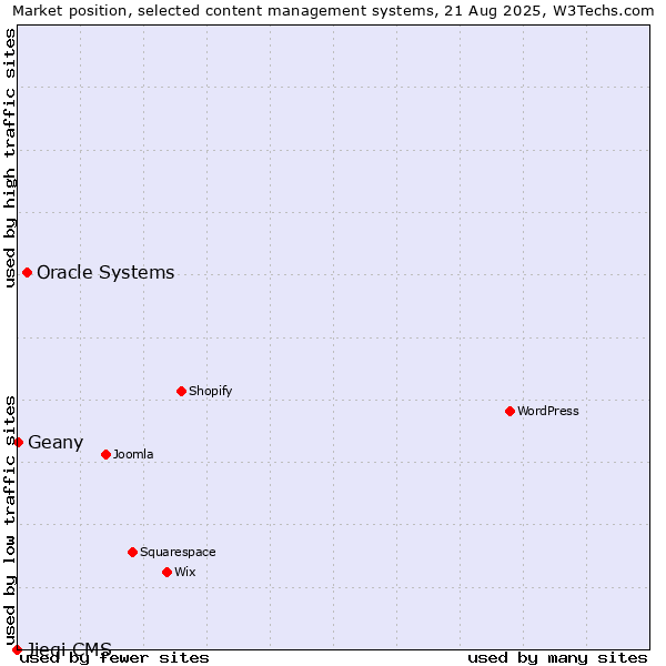 Market position of Oracle Systems vs. Geany vs. Jieqi CMS
