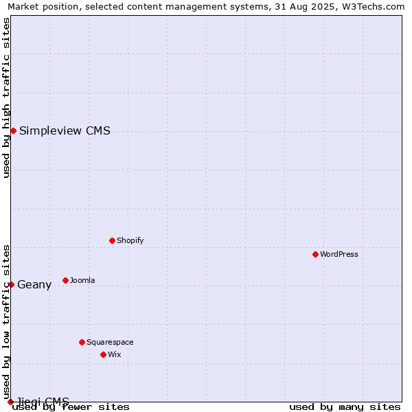 Market position of Simpleview CMS vs. Geany vs. Jieqi CMS