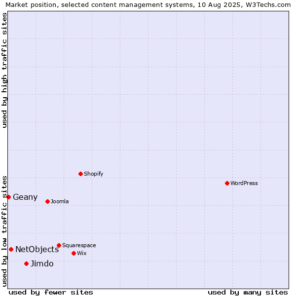 Market position of Jimdo vs. NetObjects vs. Geany