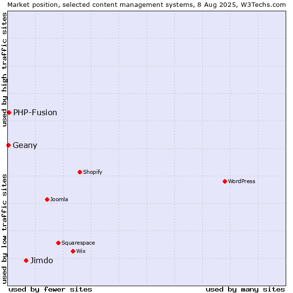 Market position of Jimdo vs. PHP-Fusion vs. Geany