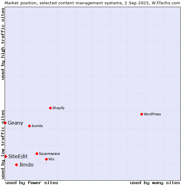 Market position of Jimdo vs. SiteEdit vs. Geany