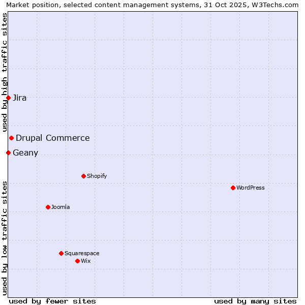 Market position of Drupal Commerce vs. Jira vs. Geany