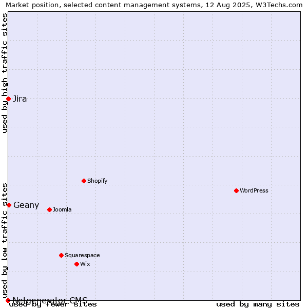 Market position of Geany vs. Jira vs. Netgenerator CMS