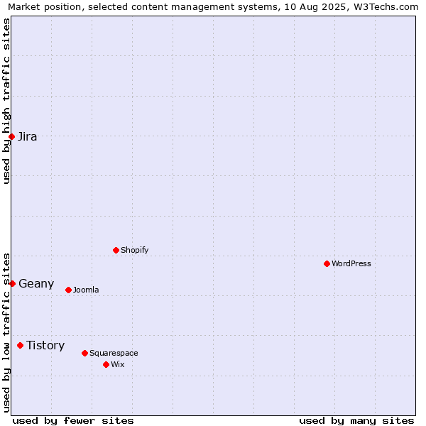 Market position of Tistory vs. Geany vs. Jira