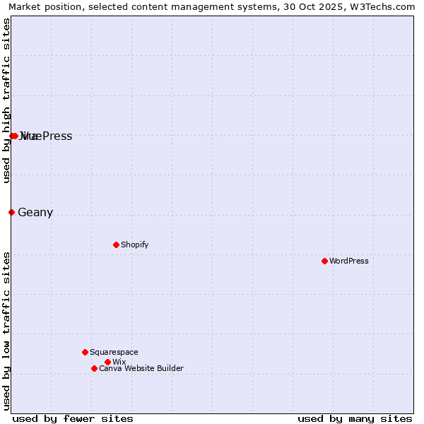 Market position of VuePress vs. Jira vs. Geany