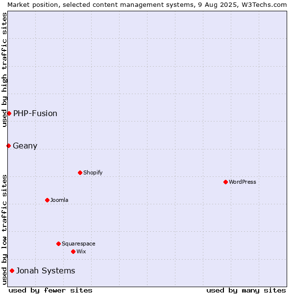 Market position of Jonah Systems vs. PHP-Fusion vs. Geany