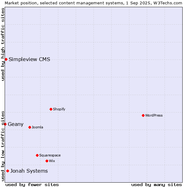 Market position of Jonah Systems vs. Simpleview CMS vs. Geany