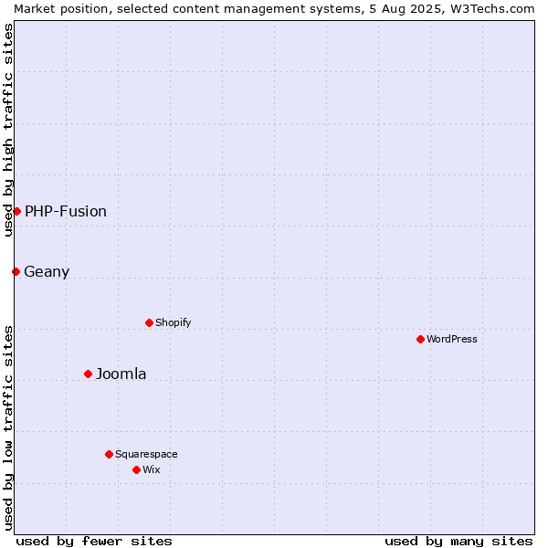 Market position of Joomla vs. PHP-Fusion vs. Geany