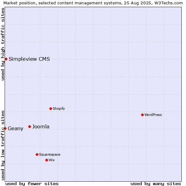 Market position of Joomla vs. Simpleview CMS vs. Geany
