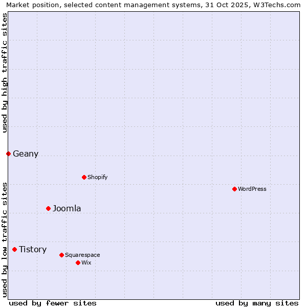 Market position of Joomla vs. Tistory vs. Geany
