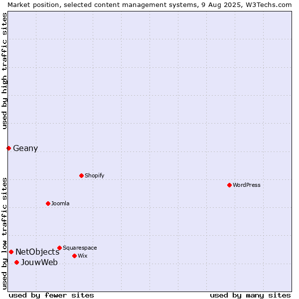 Market position of JouwWeb vs. NetObjects vs. Geany