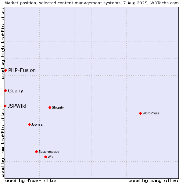 Market position of PHP-Fusion vs. Geany vs. JSPWiki