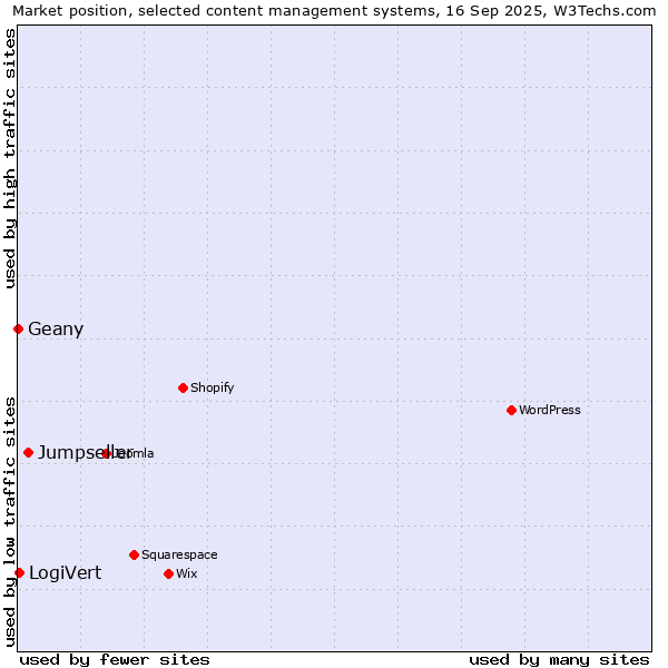 Market position of Jumpseller vs. LogiVert vs. Geany